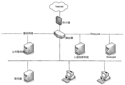 網絡蜜罐技術 守護網絡產品的無形之盾